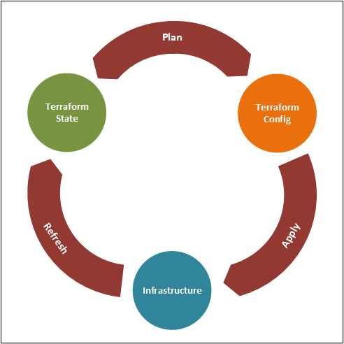 The Terraform Resource Lifecycle | The Dungeons